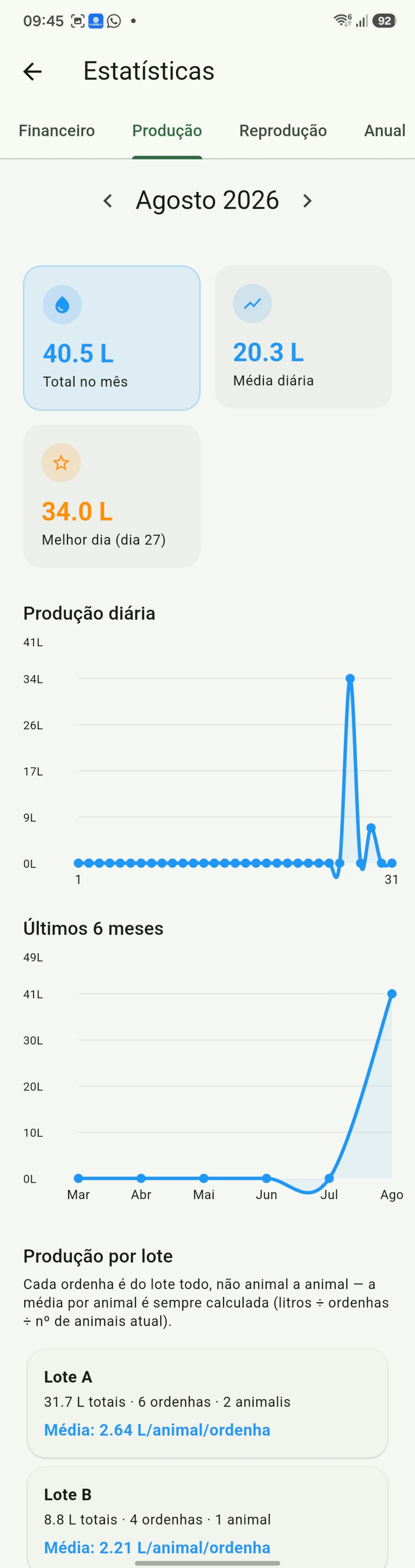 Estatísticas de produção de leite